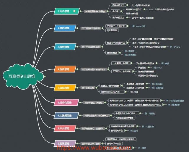 网络赚钱思维导图宝藏库
