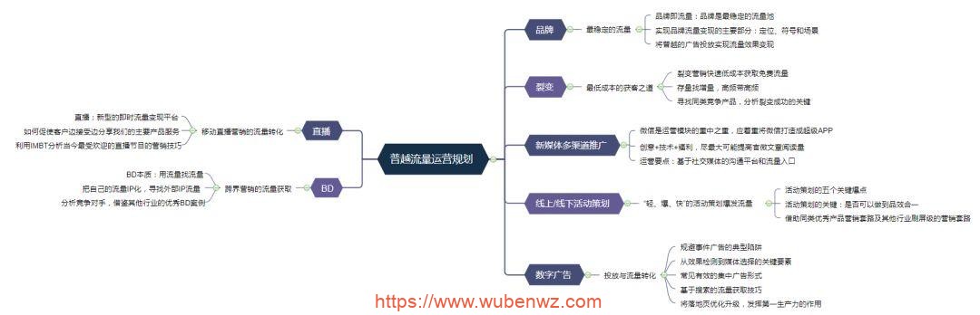 网络赚钱思维导图宝藏库